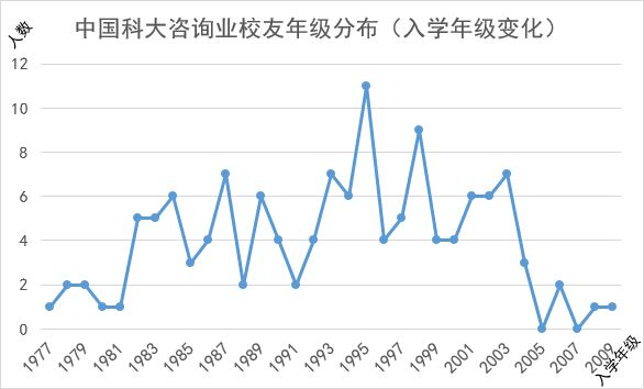 中国科大咨询业校友调查 校内新闻 中科大家长论坛 Powered By Discuz